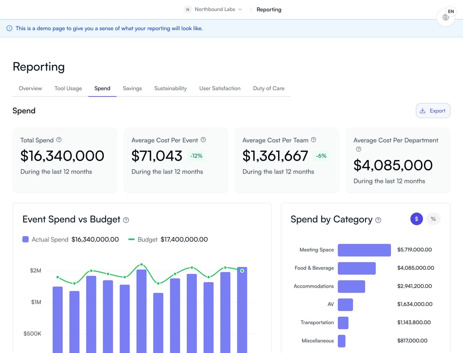The reporting spend tab with total spend, cost per event, spend against budget by month and spend by category.